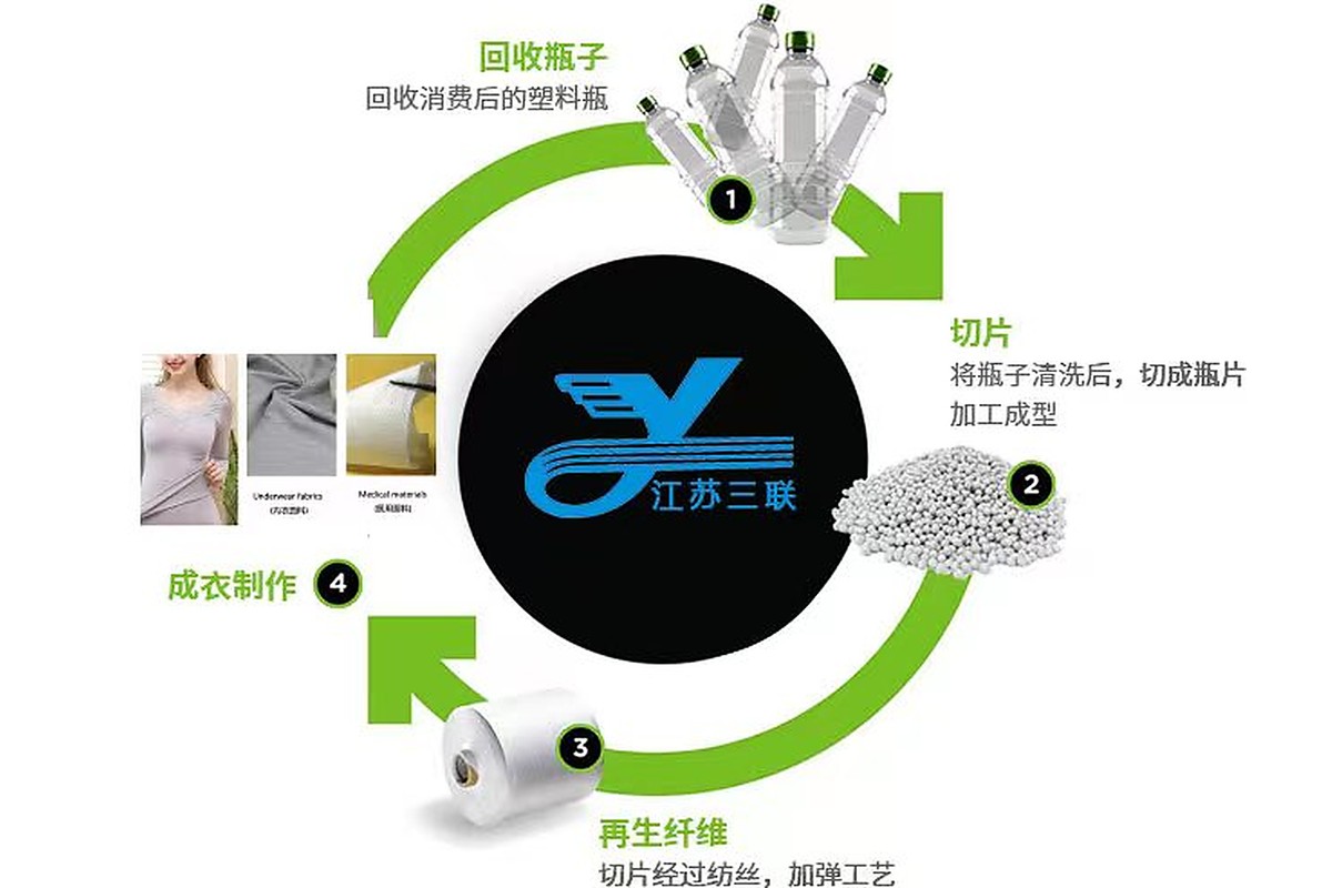 环保再生长丝闭环：回收塑料瓶经切片、纺丝加弹成为再生涤纶长丝，用于服装面料