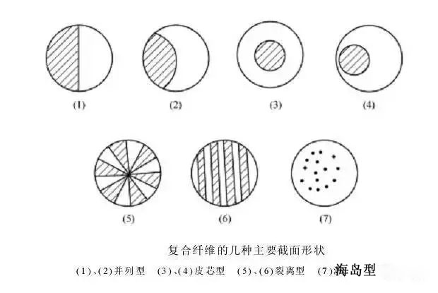 与普通圆形纤维相比,异形纤维有什么特性呢