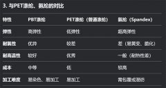 PBT涤纶高弹丝特性及应用介绍