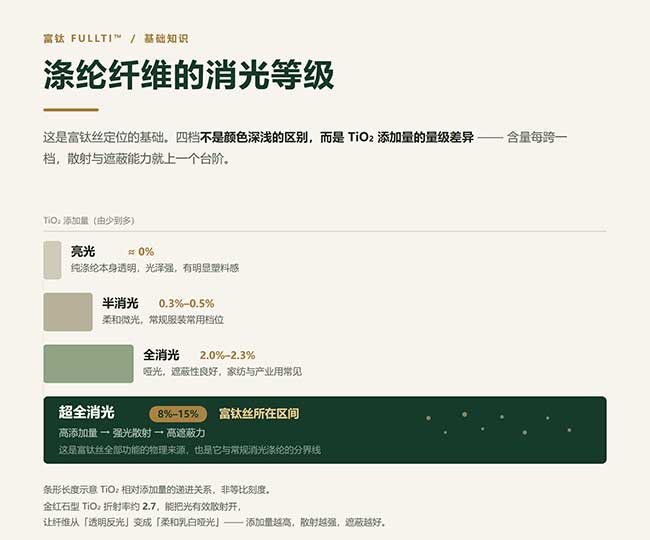 富钛丝FULLTI™应用实例（按可感知卖点拆解）